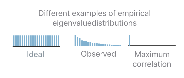 Eigenvalue distribution example showing that ideally, all layers are not correlated at all. Typically there are certain layers highly correlated with others.