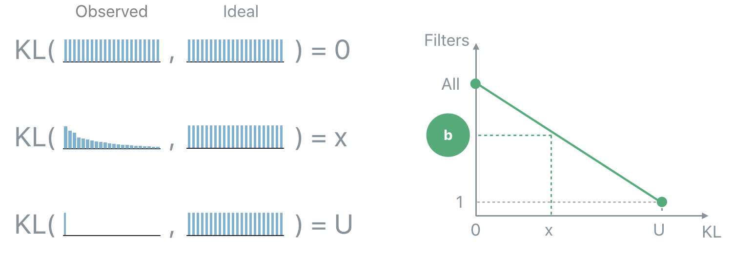 PFA KL example, showing that PFA interpolates between the two extremes in order to map a distance x to the number b of uncorrelated units.