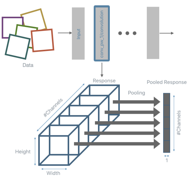 Illustration of pooling for each channel to reduce response dimensionality.