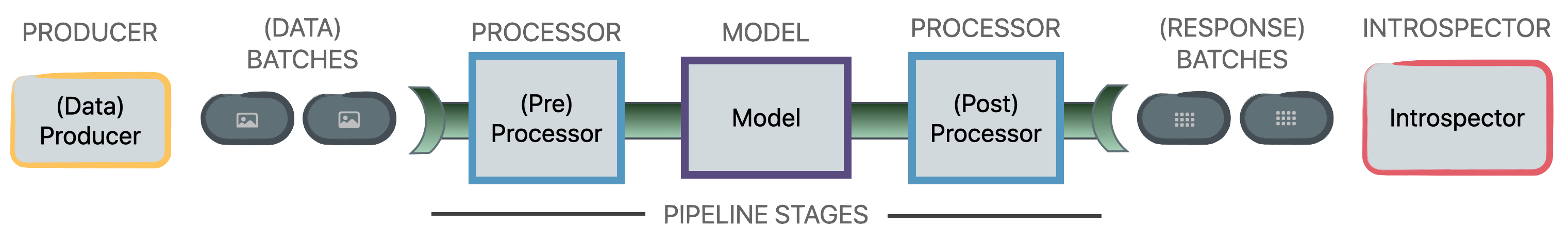 A picture of a generic DeepView pipeline. Starting with a Producer that yields batches (one batch at a time). The Batch then goes through various optional Pipeline Stages, including two Processors (pre and post) and one Model inference. The transformed Batch is then fed into the Introspector.