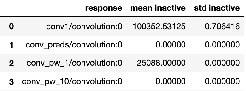 IUA results shown in a Panda's DataFrame with columns: response name, mean inactive units, and standard inactive units.