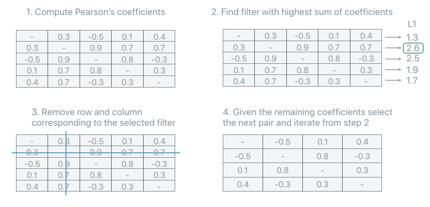 Illustration of L1-Max unit selection strategy