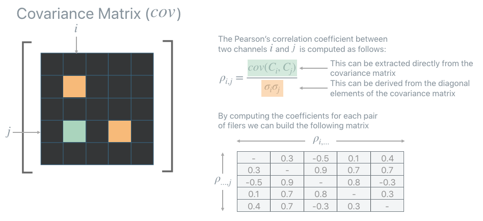 An illustration of Pearson's Correlation Coefficients for Unit Selection