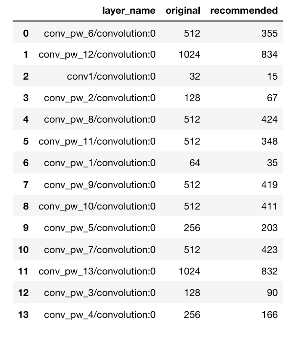 Pandas DataFrame to show a PFA recipe, with columns of layer name, original unit count, and recommended unit count.