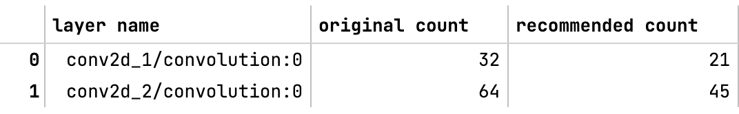 A Pandas DataFrame of PFA results, showing rows of layer names, and the original vs. recommended unit count for that layer.
