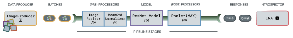 A picture of a specific sample DeepView pipeline. Starting with an Image Producer that yields batches of images (one batch at a time). The Batch then goes through various Pipeline Stages: First an Image Resizer, then a Mean / Std Normalizer, ResNet Model inference, and a Pooler. At this point, the Batches contain pooled model responses, and they are (one at a time) fed into the IUA introspector.